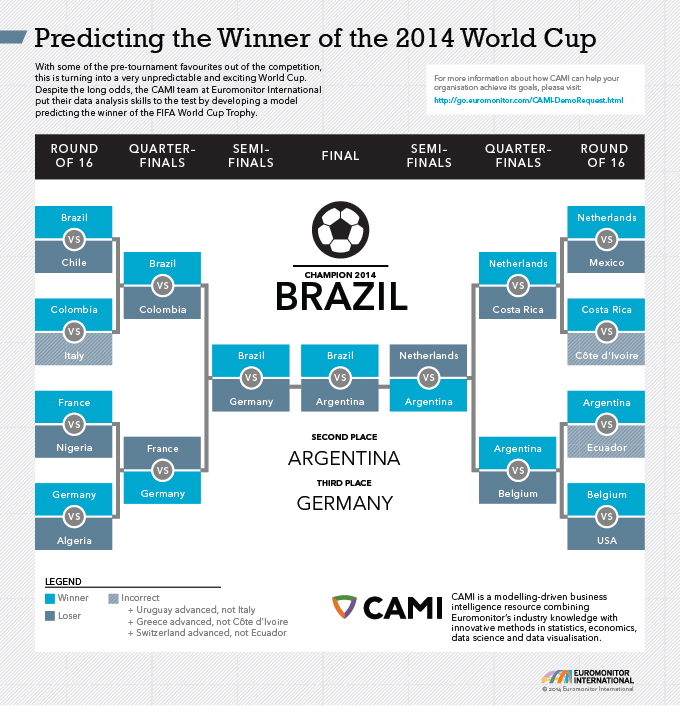 Predicting the Winner of the World Cup Bracket 2014
