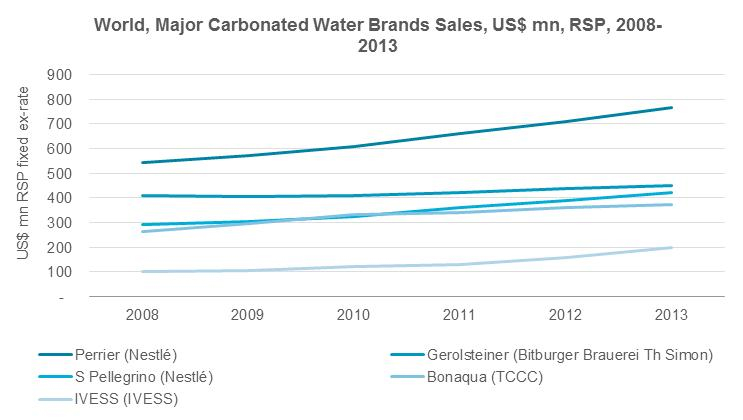 Carbonated Water Brand Sales