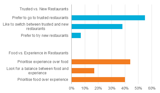 Restaurant Preferences 