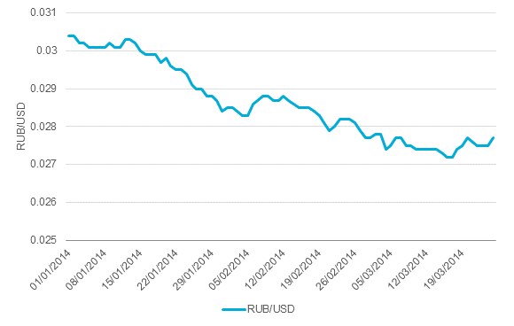 SB Russia exchange rate