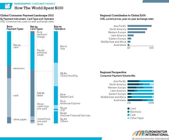 how the world spent $100