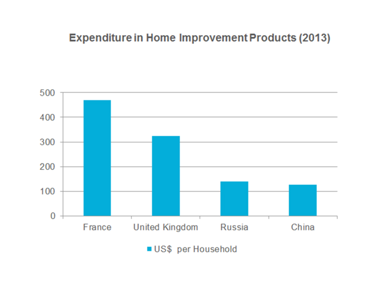 Expenditure in Home Improvement Products 2013