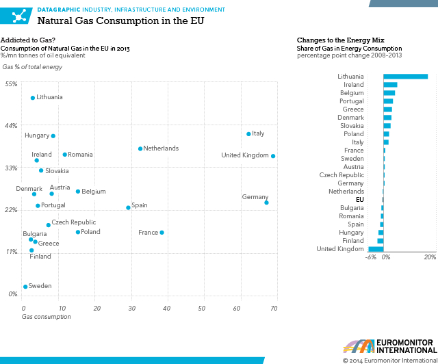 Natural Gas in the EU