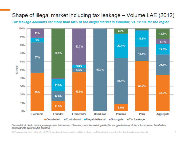 Illegal Alcohol Market Volume Latin Amerca