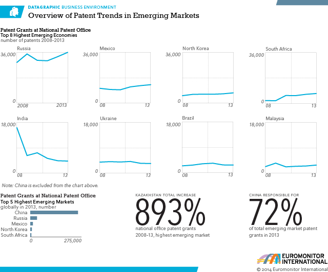 Patent Trends in Emerging Markets