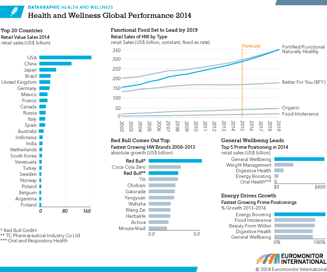 Health and Wellness Global Performance