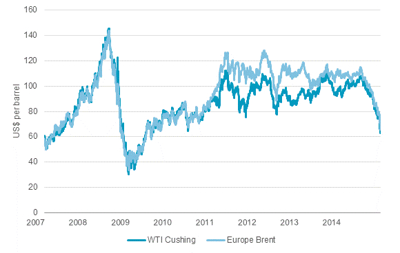 Daily-Crude-Oil-Price-January-2007–December-2014
