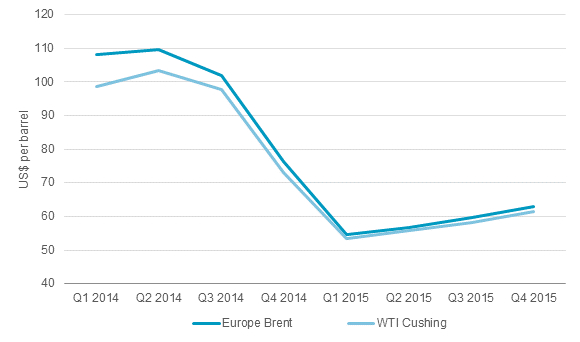 Average Price of Crude Oil