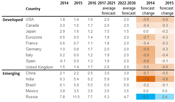 Inflation forecasts in Emerging and Developed markets