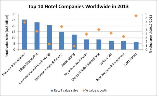 Top-10-Hotel-Companies