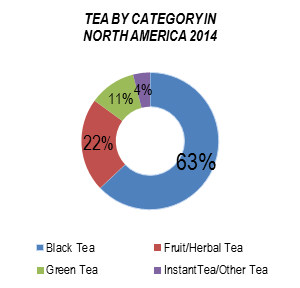 Tea-by-category-NA