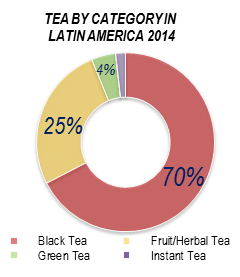 Tea-by-category-in-LatAm