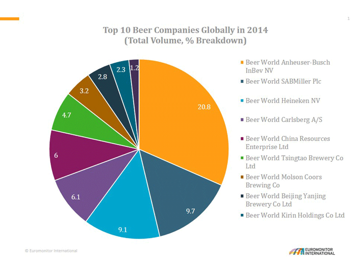 Top-10-Beer-Companies-Globally-in-2014