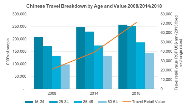 Chinese-travel-by-age