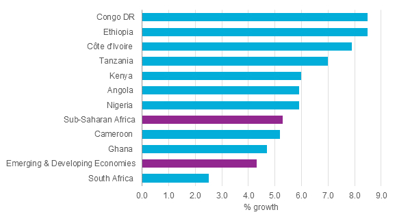 Real GDP Growth in the 10 Largest Sub-Saharan Economies in 2015