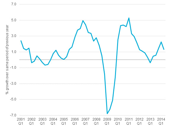 Real GDP Growth in Germany: Q1 2001 – Q2 2014