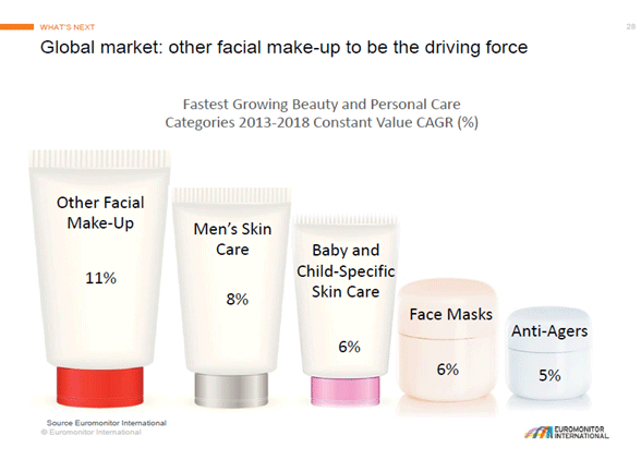 fastest growing beauty and personal care categories 2013-2018