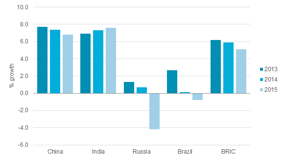 Real GDP Growth in BRICs