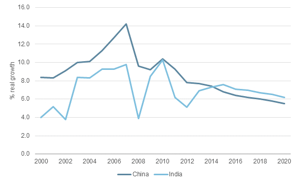 GDP Growth India China