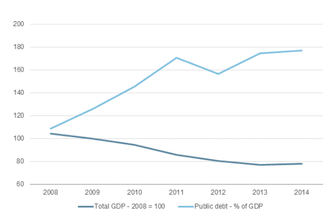 GDP Growth and Public Debt in Greece