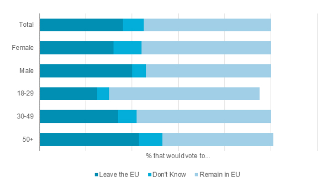 The Percentage of UK Respondents that Would Vote