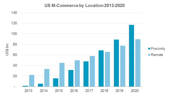 M-commerce-by-location