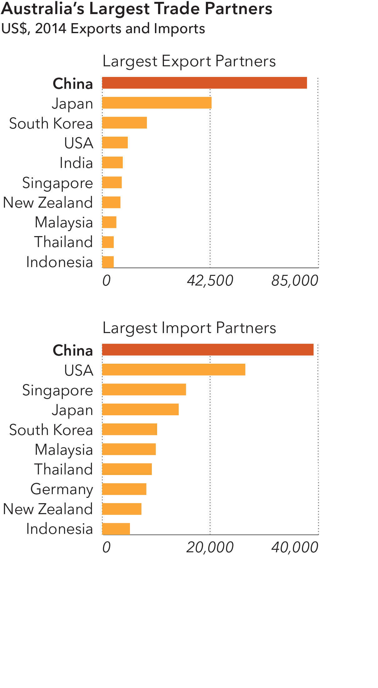 7. Australias Largest Trade Partners - source Euromonitor International