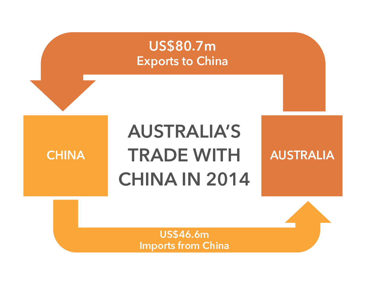 7. Australias trade with China