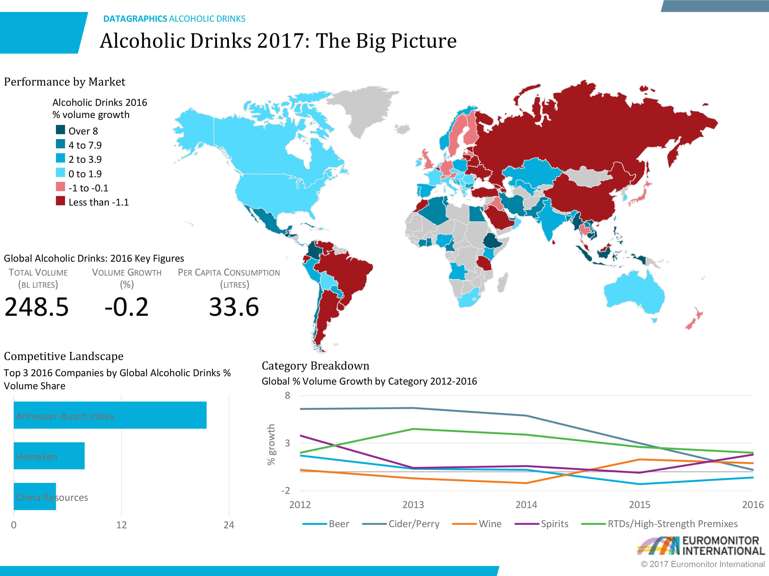 datagraphic map showing alcoholic drinks market performance by country by volume growth. Category breakdown line chart by volume growth over 2012-2016. Competitive landscape top 3 companies by global alcoholic drinks market share by volume Anheuser-Busch InBev, Heineken, China Resources.