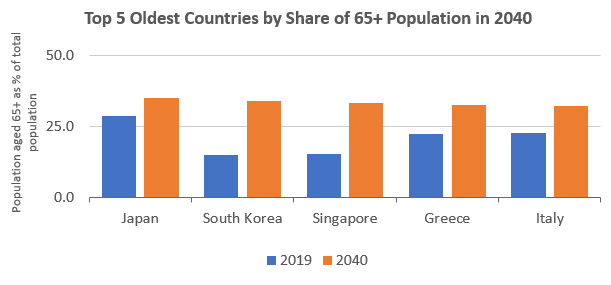 Top 5 Oldest Countries by Share of 65+ Population in 2040