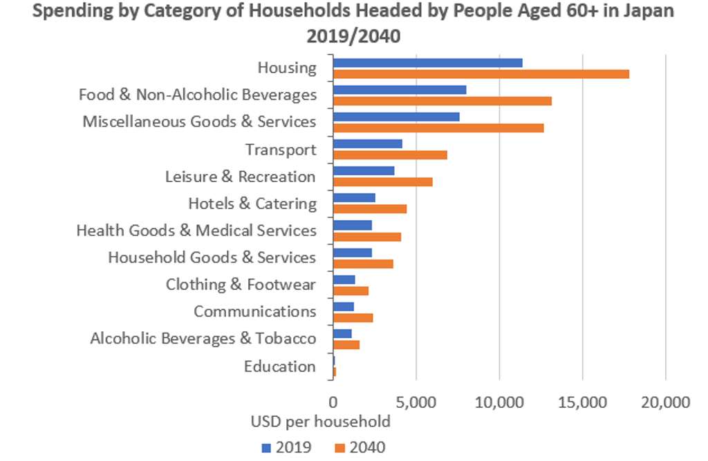 Spending by Category of Households Headed by People Aged 60+ in Japan 2019/2040