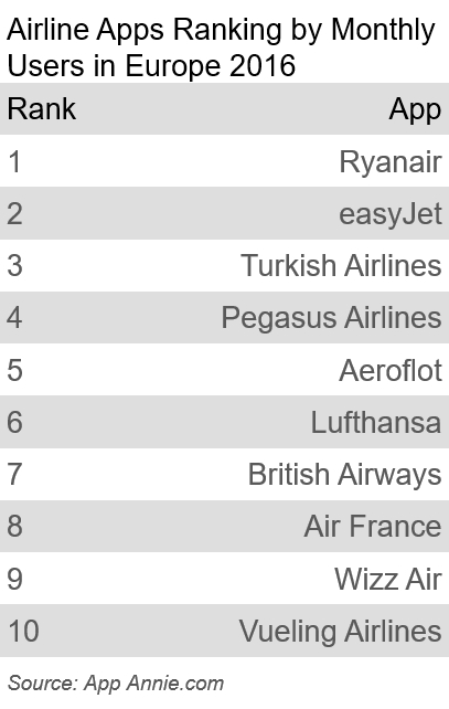 airlines app ranking monthly users