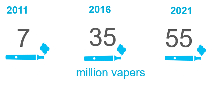 numbers of vapers by millions