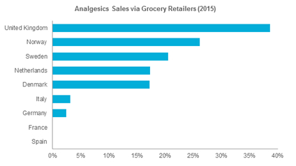 analgesics-sales-via-grocery-retailers-2015