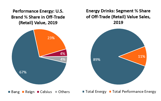 energy drink share stats