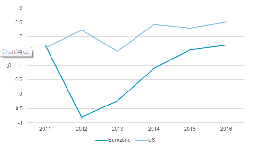 Annual Real GDP growth in eurozone and USA 2011-2016
