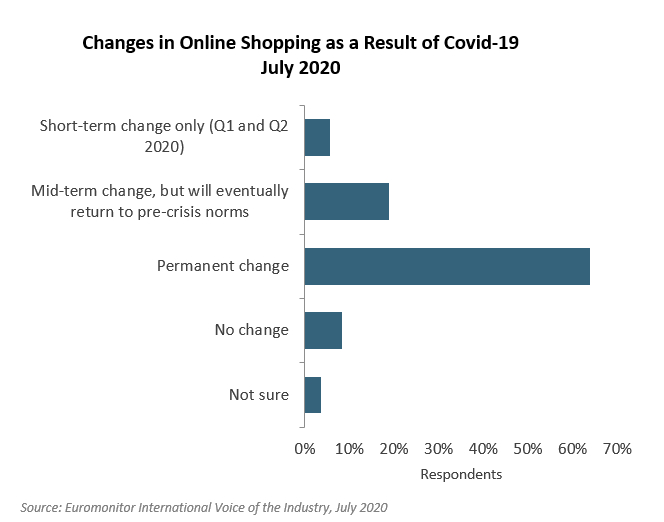 Change in online shopping as a result of Covid-19