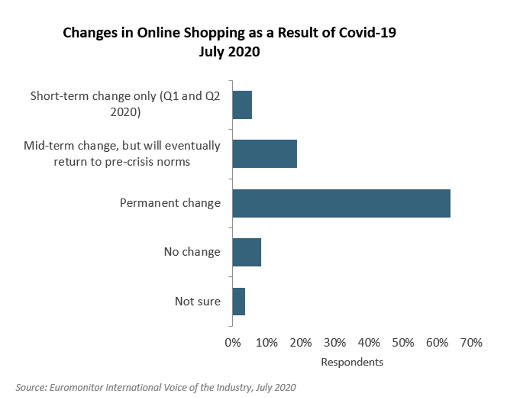 Change in online shopping as a result of Covid-19