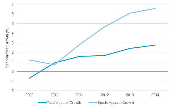 Apparel-vs-Sports-Apparel-Value-Growth-2009-2014