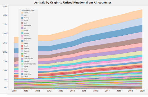 arrivals to the UK by origin