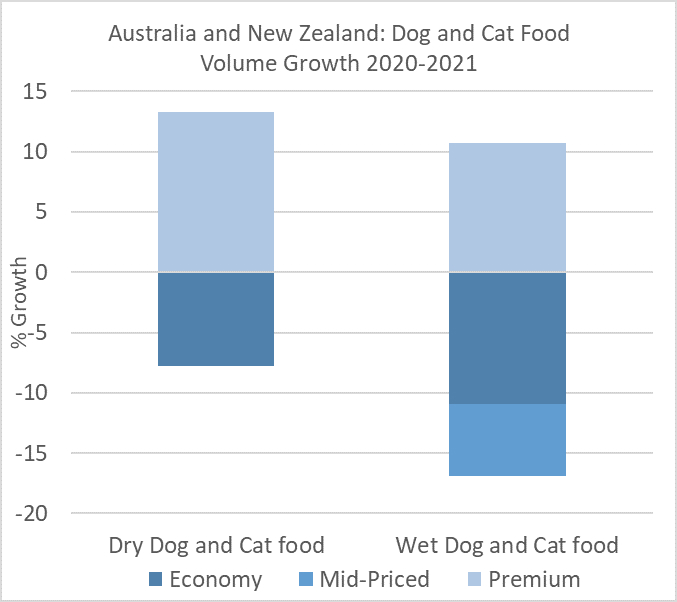 Australia and New Zealand_Dog and Cat Food Volume Growth 2020-2021