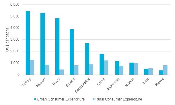 avg-consumer-expenditure-urban-rural-emerging-markets