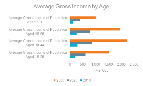 avg-income-by-age