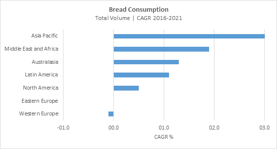 Bread consumption by global region by total volume CAGR over 2016-2021 forecast period