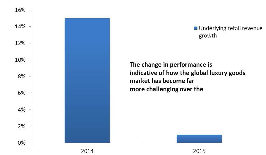 burberry underlying retail revenue growth 2015 v 2014