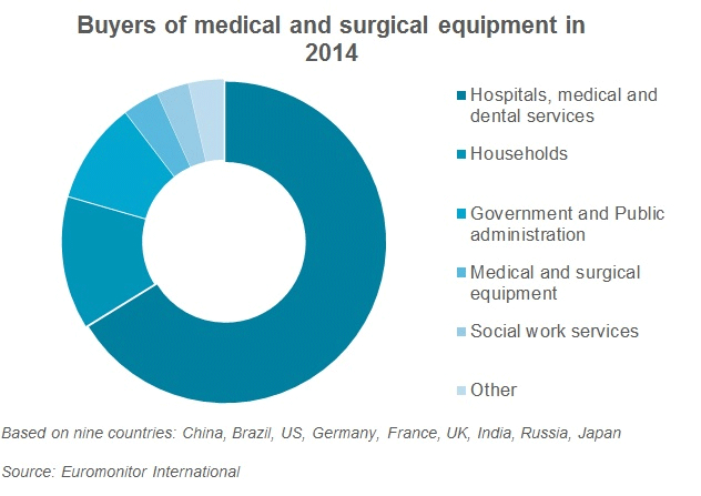 buyers-of-medical-and-surgical-equipment-in-2014