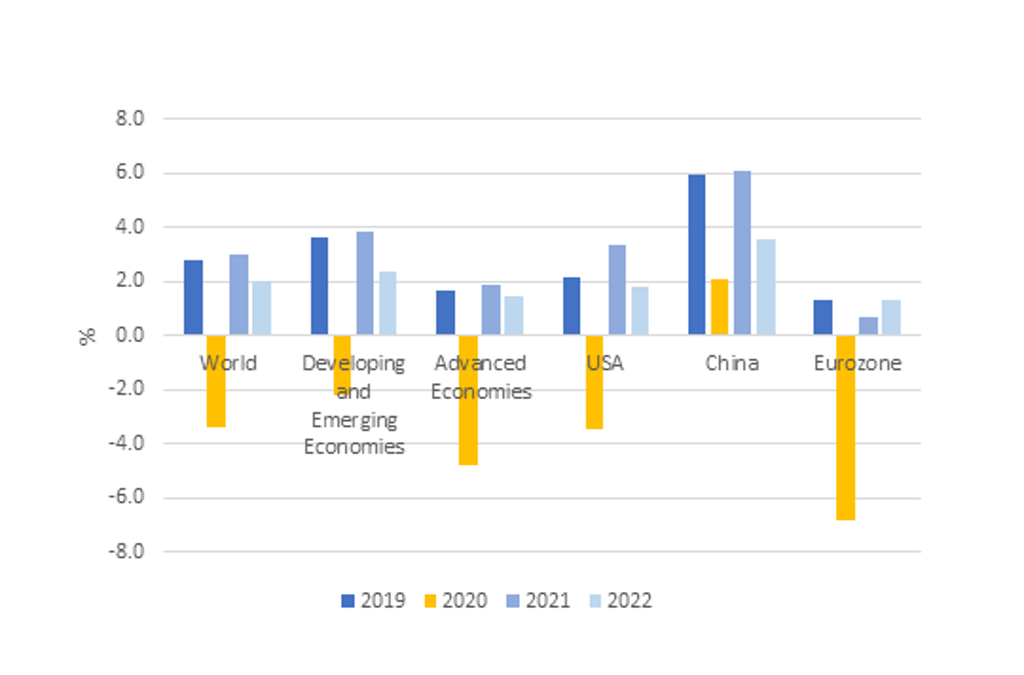 C19 Pessimistic1 Real GDP Growth April2021