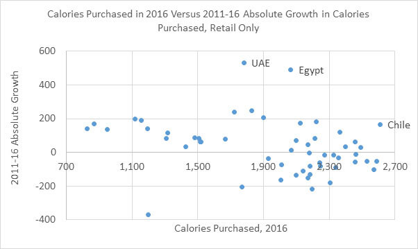 calories purchased in 2016 by country compared to calories purchased growth over 2011-2016