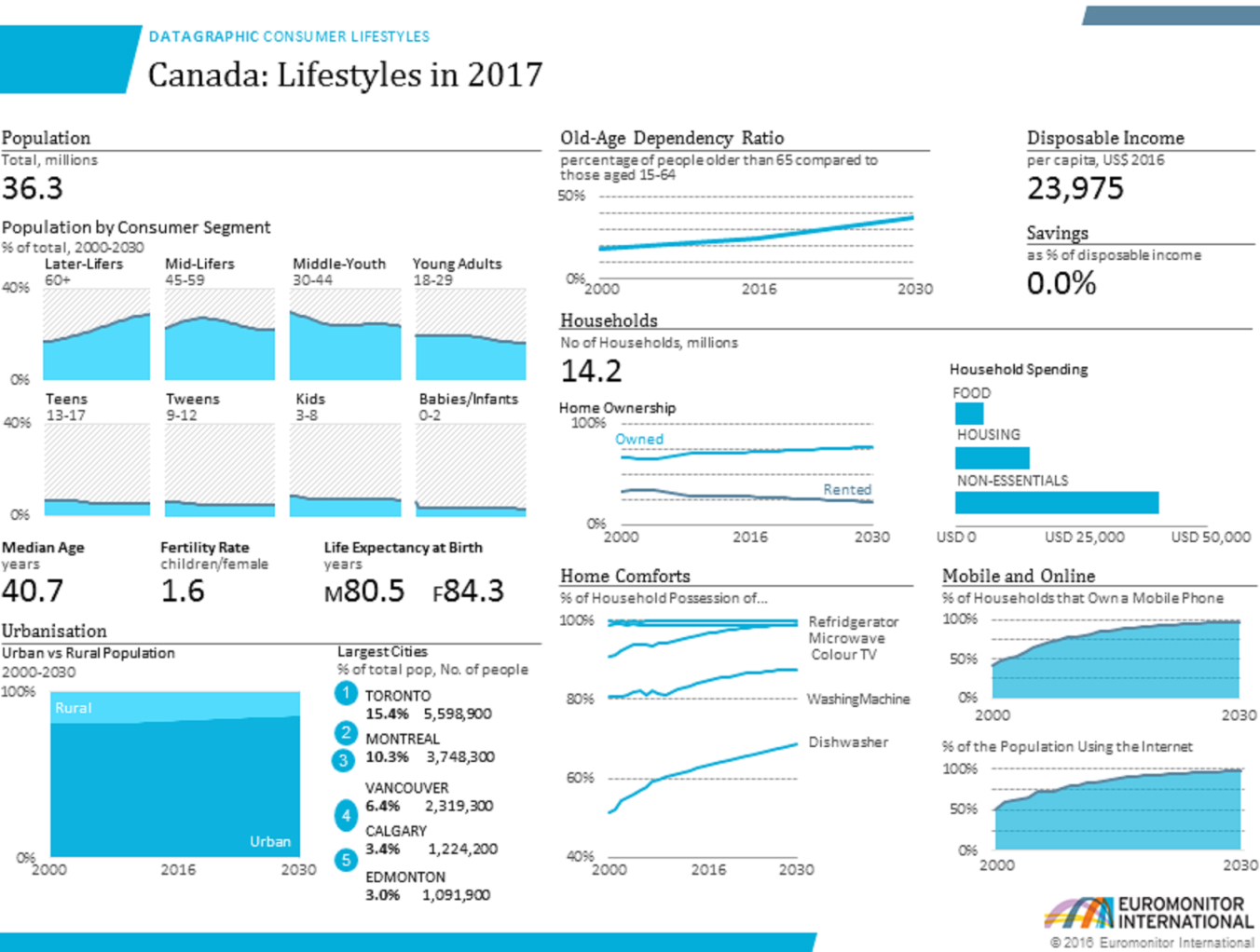 consumer lifestyles in canada in 2017. total population, old-age dependency ratio, disposable income, savings, population by consumer segment, households, household spending, home ownership, median population age, fertility rate, life expectancy at birth, home comforts, mobile and online penetration rates, urbanization, largest cities.