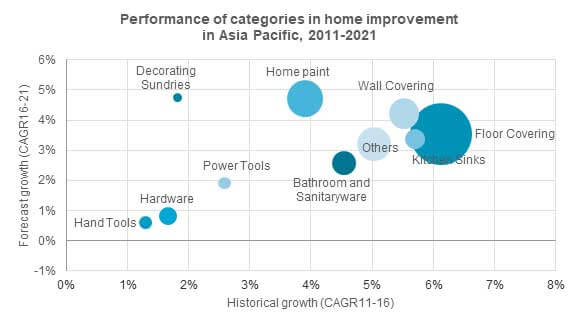Categories in Home Improvement in Asia Pacific Value Growth